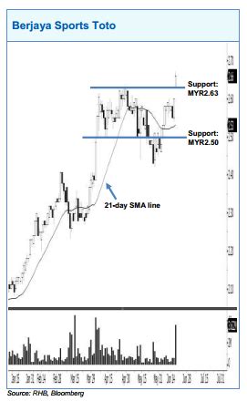 sports toto share price|Berjaya Sports Toto Stock .